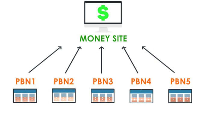بک لینک PBN - نحوه ایجاد یک شبکه وبلاگ خصوصی